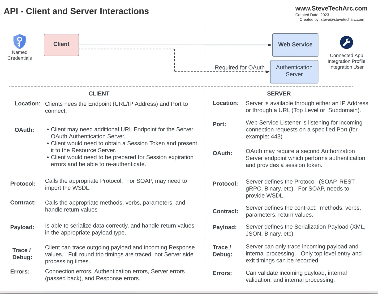 Diagram: what the client and the server each handle in an API call: location, OAuth, protocol, contract, payload, tracing and debugging, and errors