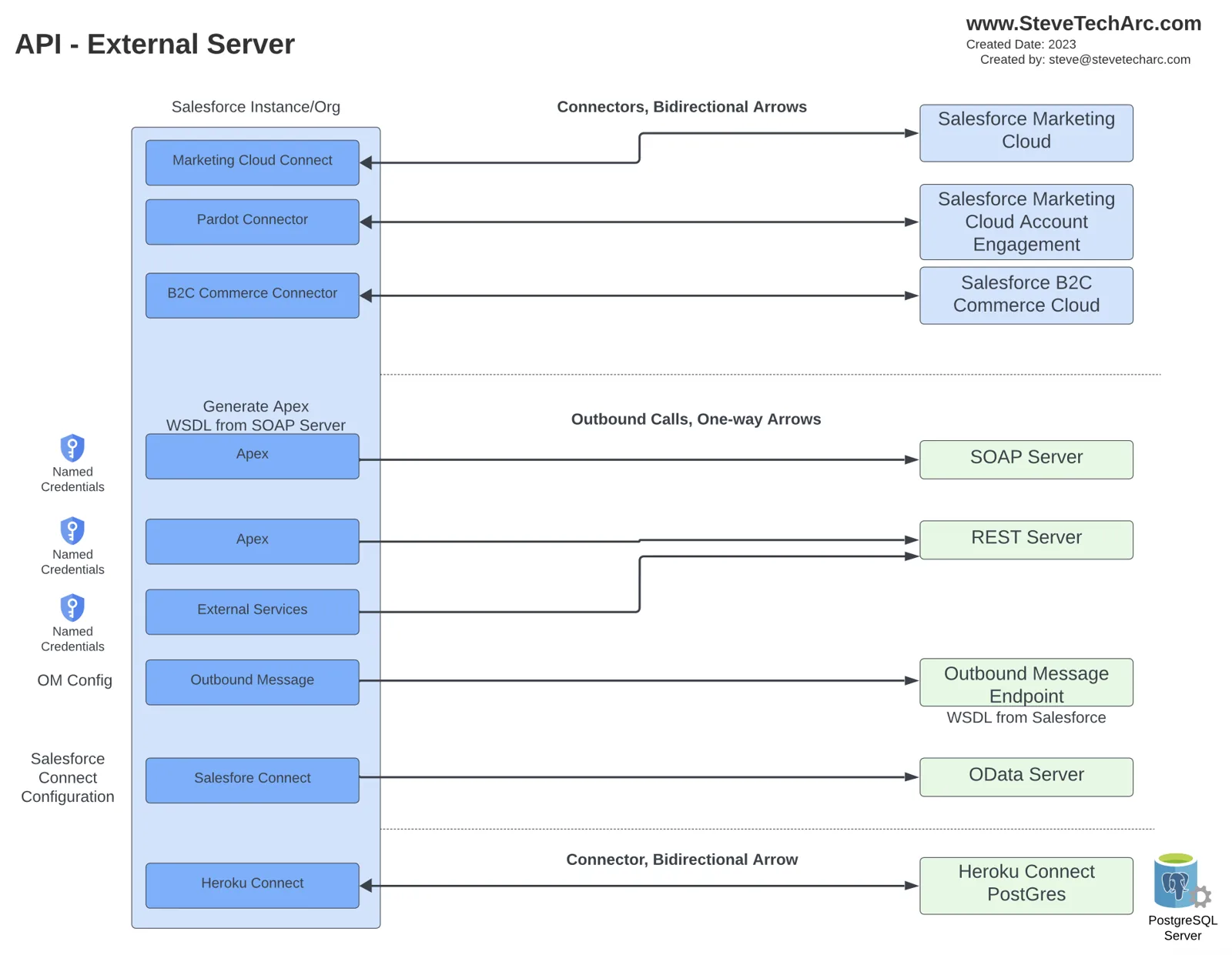 Diagram: Salesforce as a client calling external servers: connectors to Marketing Cloud, Account Engagement and B2C Commerce, outbound Apex SOAP and REST callouts, External Services, outbound messages, Salesforce Connect with OData, and Heroku Connect