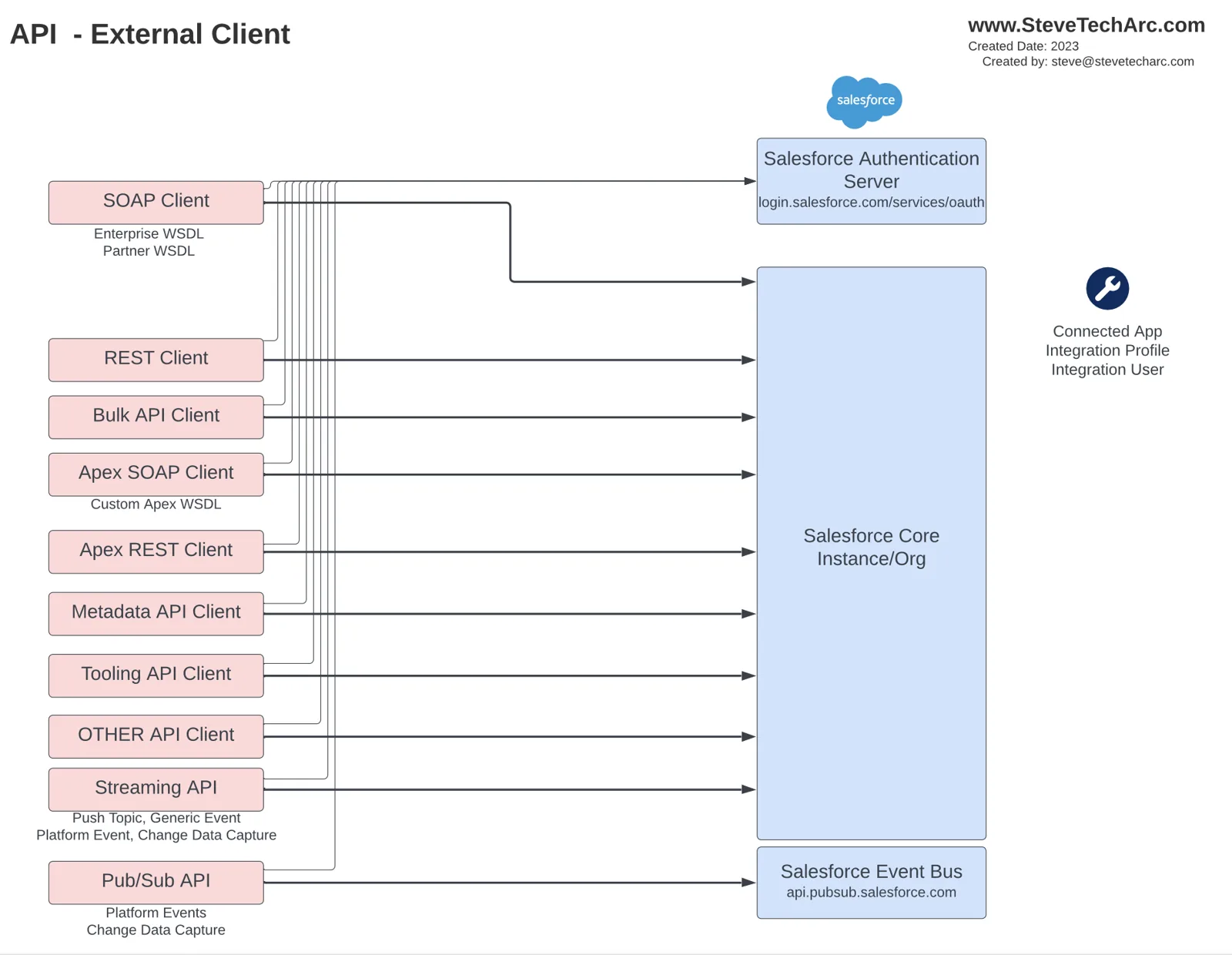 Diagram: the Salesforce APIs an external client can call (SOAP, REST, Bulk, Apex SOAP and REST, Metadata, Tooling, Streaming and Pub/Sub) after authenticating through a connected app and an integration user